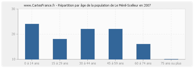 Répartition par âge de la population de Le Ménil-Scelleur en 2007